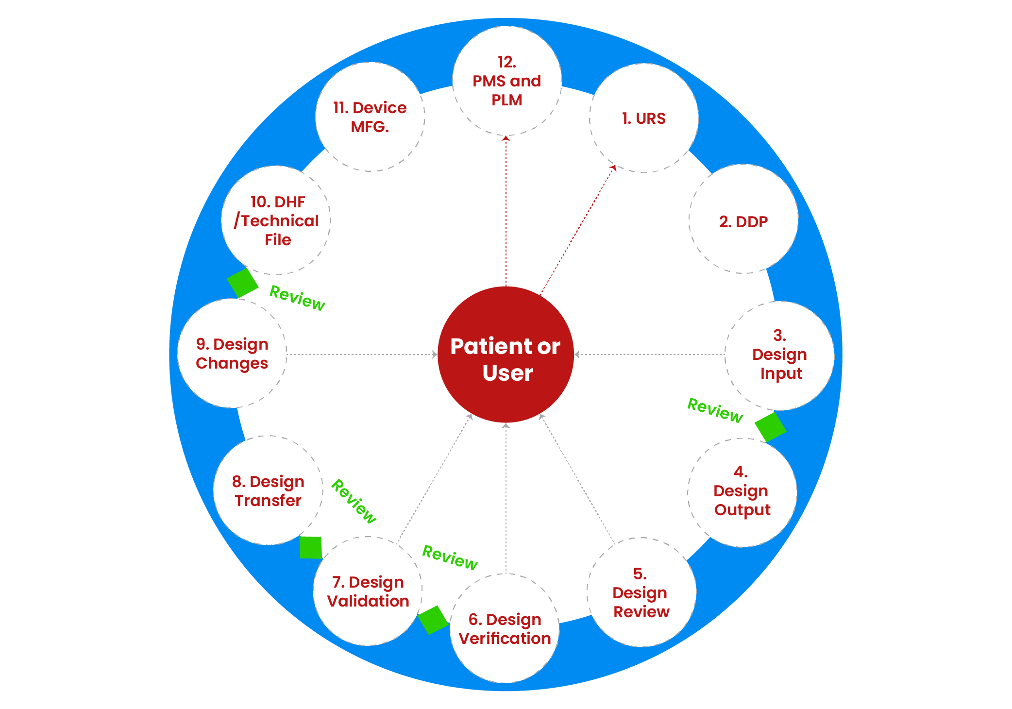 Design and Development