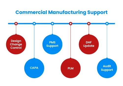 Commercial Manufacturing Support